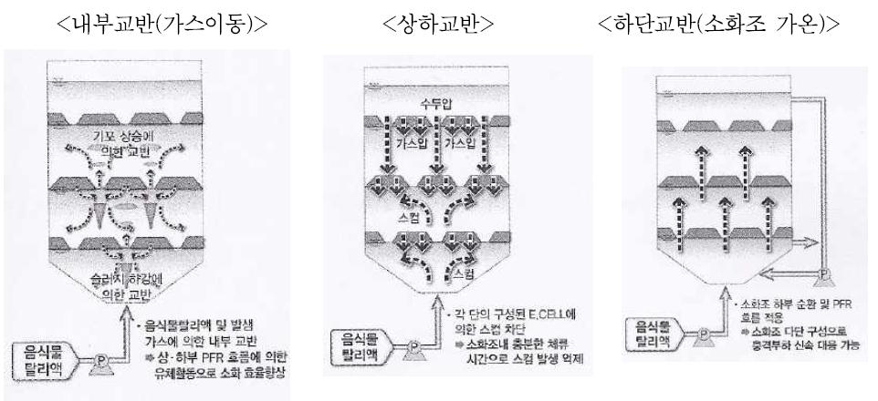 E.PER-2의 교반원리