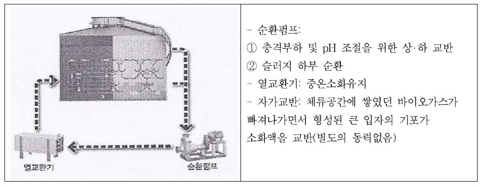 E.PER-2의 온도유지 방법