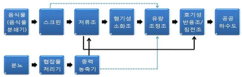 분뇨병합처리(혐기성 소화) 공정 흐름도