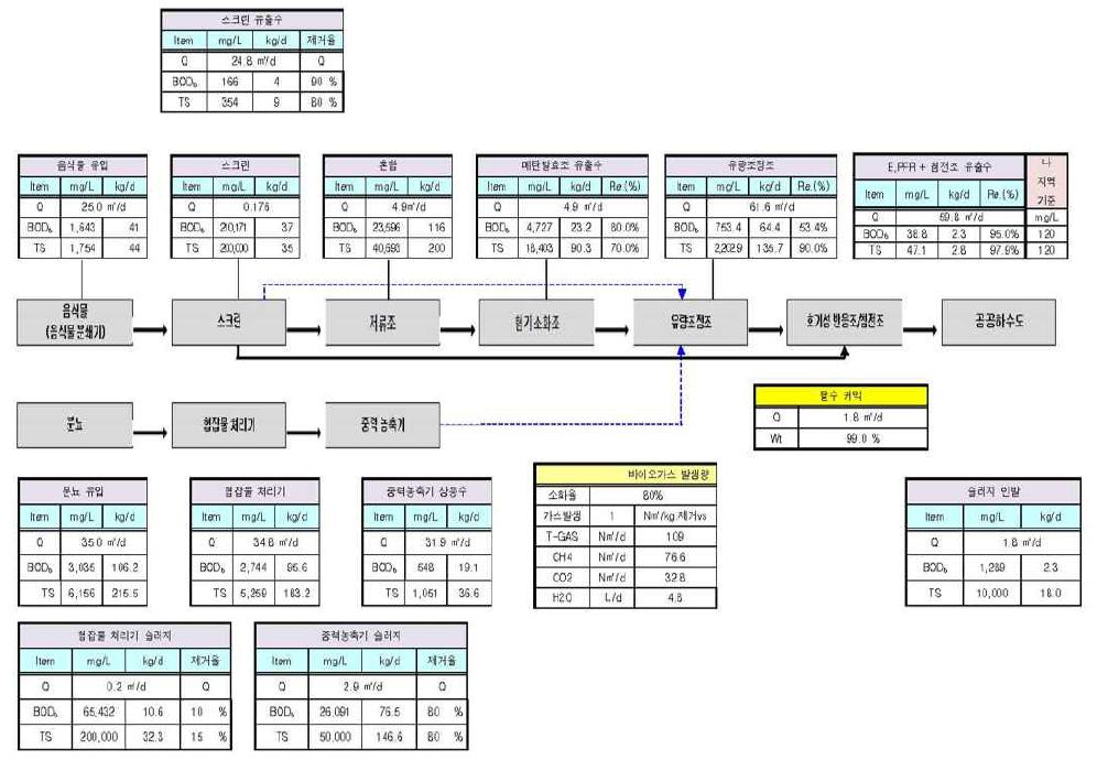 분뇨병합처리(혐기성 소화) 물질수지도 (60m /d 인 경우)