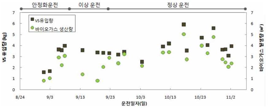 분뇨병합처리(혐기성 소화)의 VS유입량 별 바이오가스 생산량