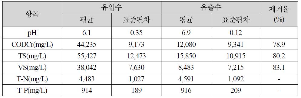 분뇨병합처리(혐기성 소화) 시범사업결과 항목별 제거율