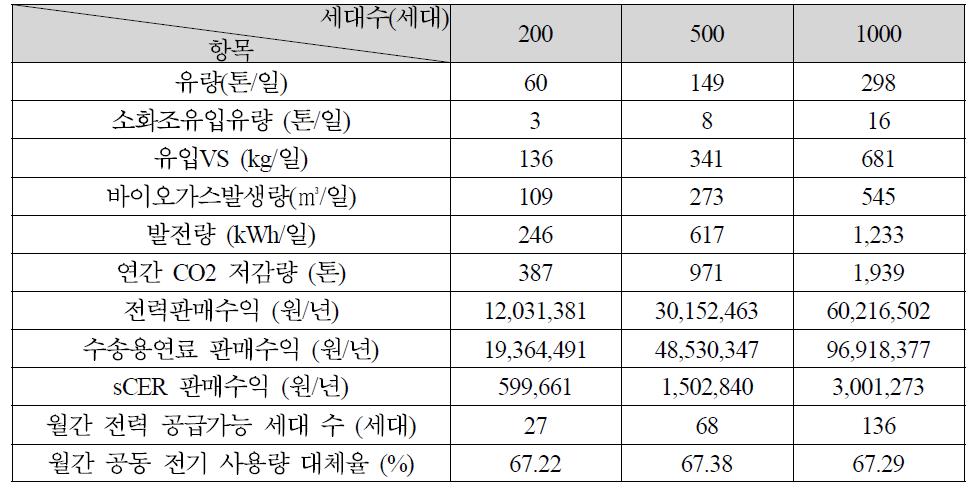 분뇨병합처리(혐기성 소화)의 바이오가스 수익 산출량