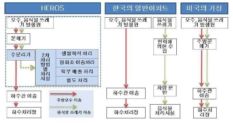 HEROS 시스템과 음식물 처리 시스템 비교