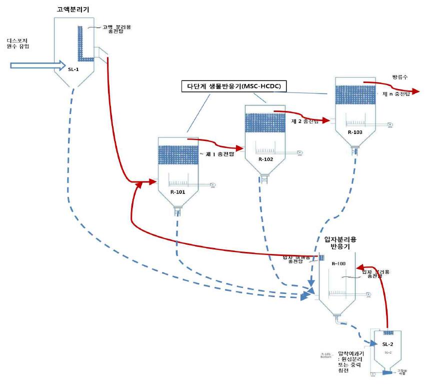 MSC-HCDC 장치 구조도