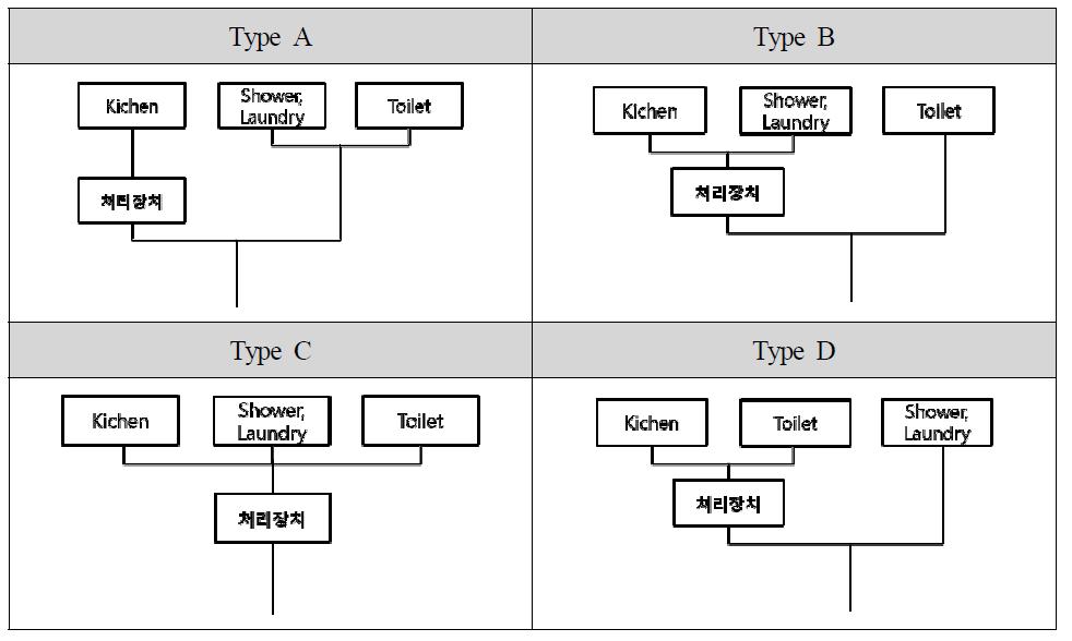 아파트 배관 특성별 유입원수 특성