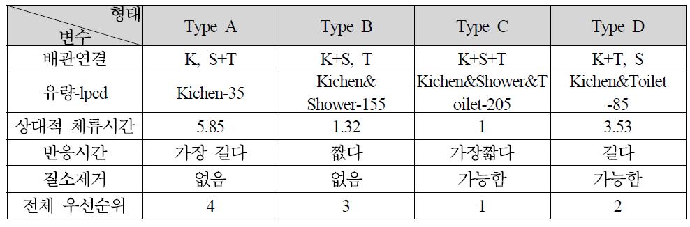 아파트 배관 형태별 설계변수 비교