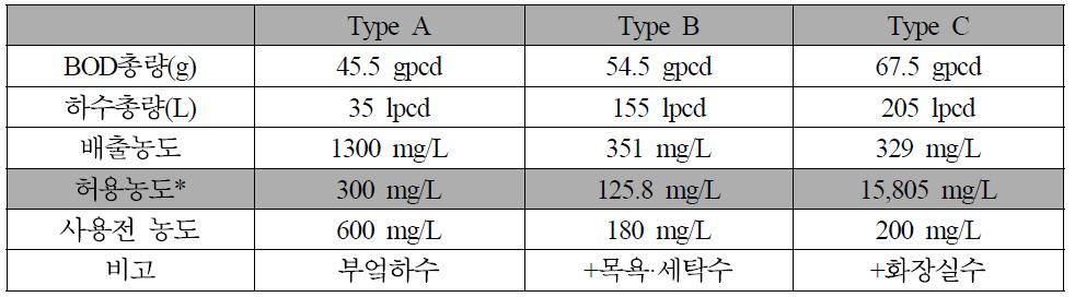 하수 배출 유형별 각종 농도 (* : 일본허용기준)