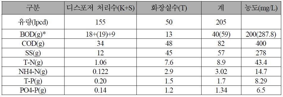 디스포저 처리수의 BOD, N, P 부하량