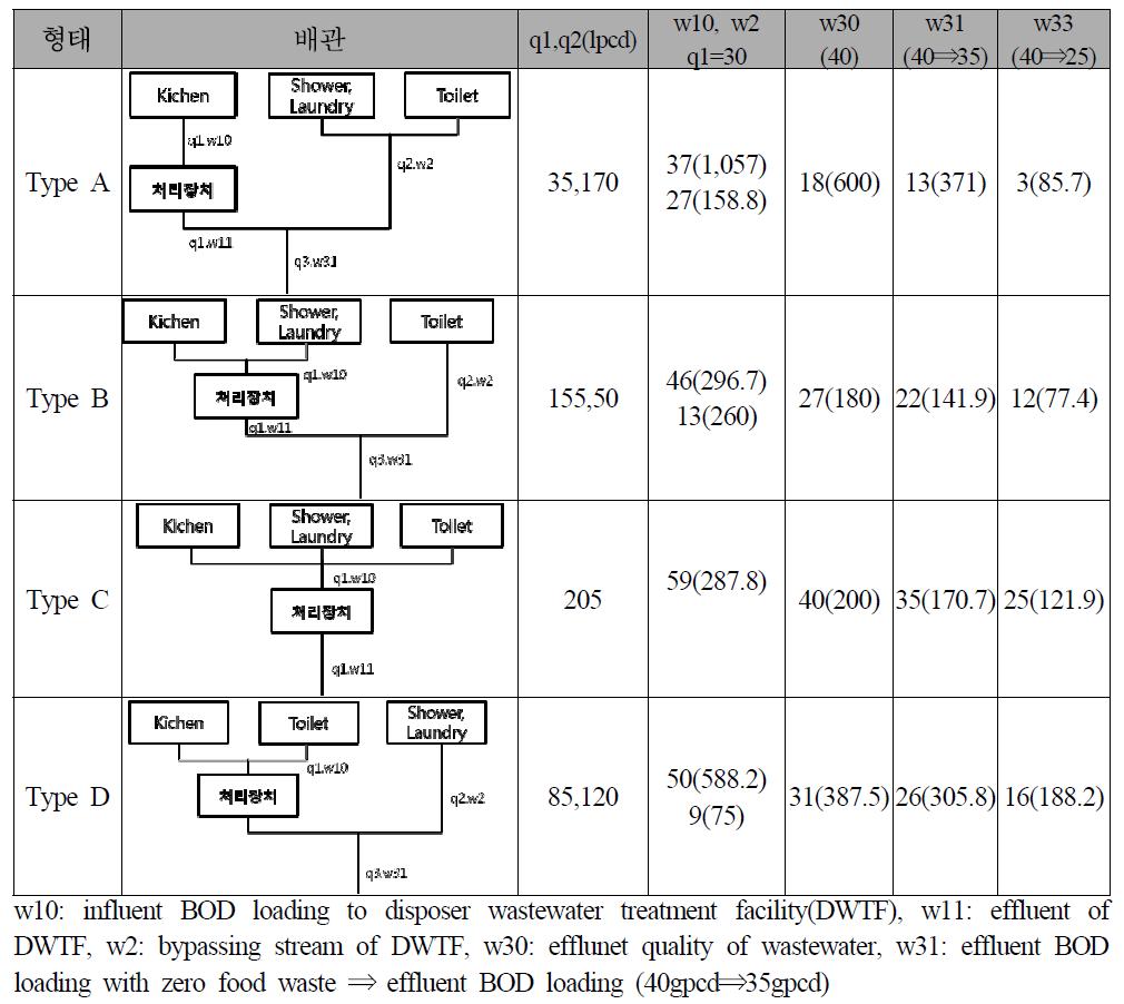 아파트 배관 특성별 유출수 BOD 계산