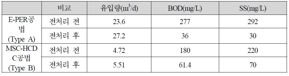 E-PER공법과 MSC-HCDC공법의 시범사업 비교