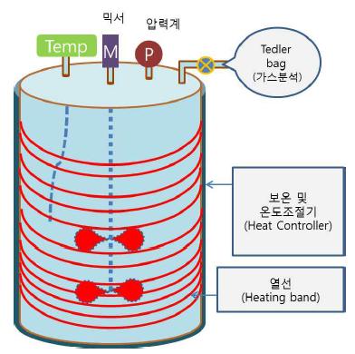 혐기성 실험장치