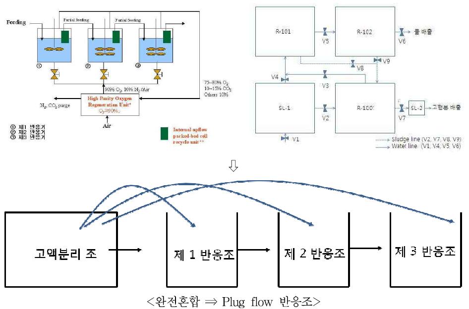 MSC-HCDC의 반응조 개념도