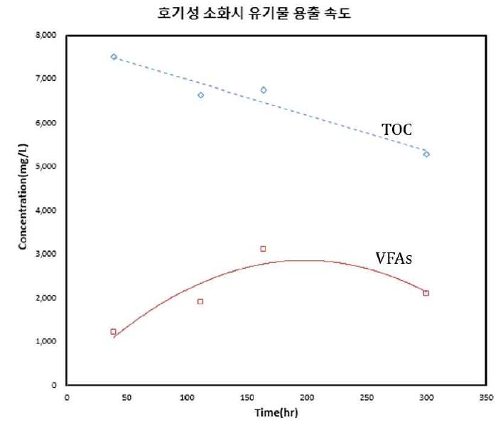 호기성 소화시 유기물 용출 속도