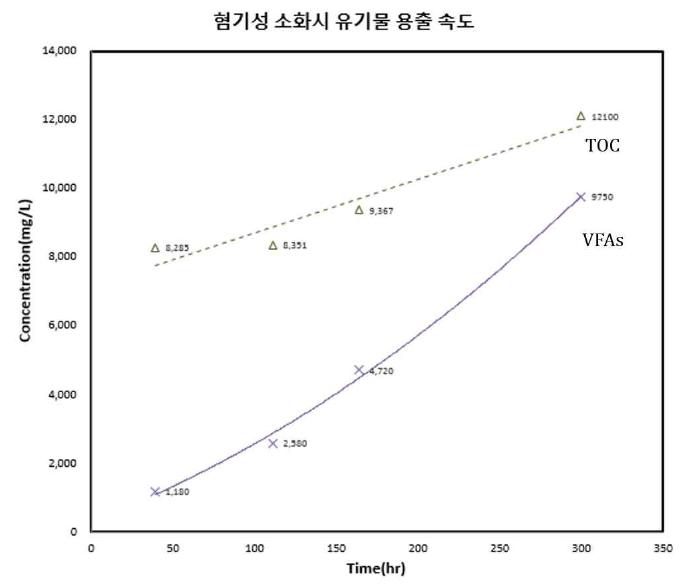 혐기성 소화시 유기물 용출 속도