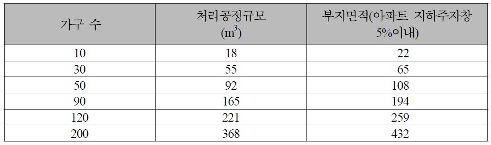 디스포저 주방오수만 처리시 처리공정규모(원단위 35lpcd)