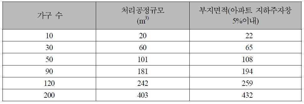 디스포저 주방오수 및 욕실배수 병행처리시 (원단위: 155lpcd)