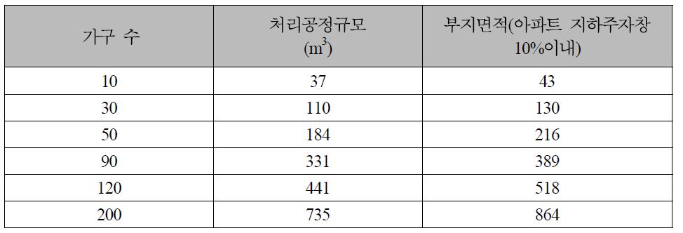 혐기성 소화공정 적정성 검토