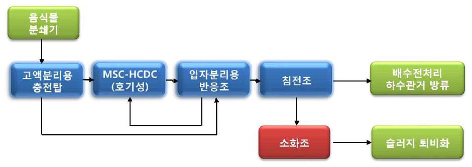 호기성 소화 팩키지 설계(소규모)