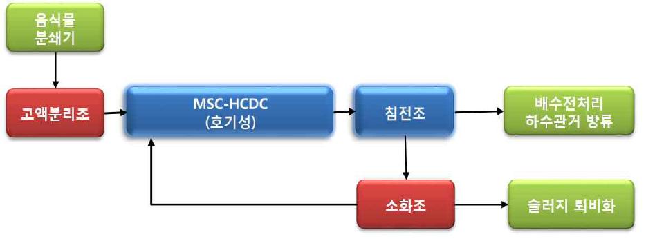 호기성 소화 팩키지 설계(중대규모)