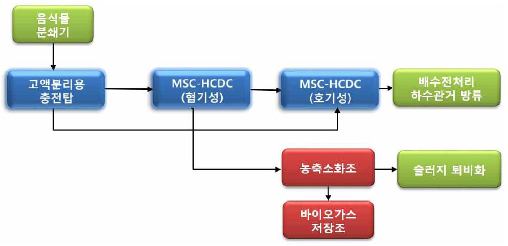 혐기성 소화 팩키지 설계안(소규모)