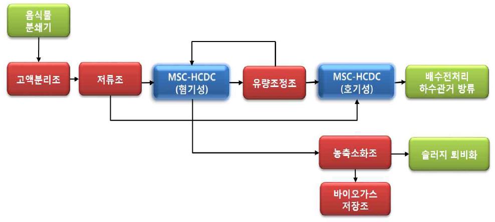 혐기성 소화 팩키지 설계안(중대규모)