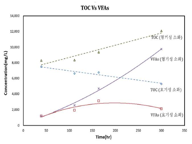 소화공정별 TOC 및 VFAs의 상관관계