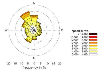 풍향에 대한 빈도를 알 수 있는 바람장미(Wind Rose)