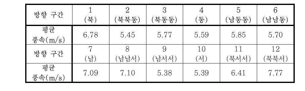 72 m 높이 풍황의 구간별 평균풍속