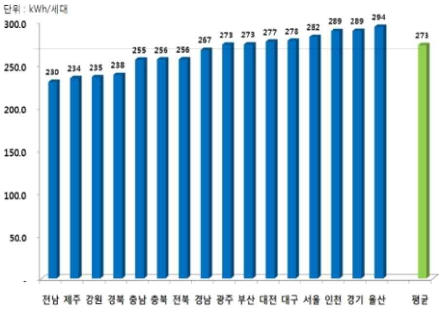 가정용부문 가구당 월평균 전력소비량(지식경제부, 2012년)