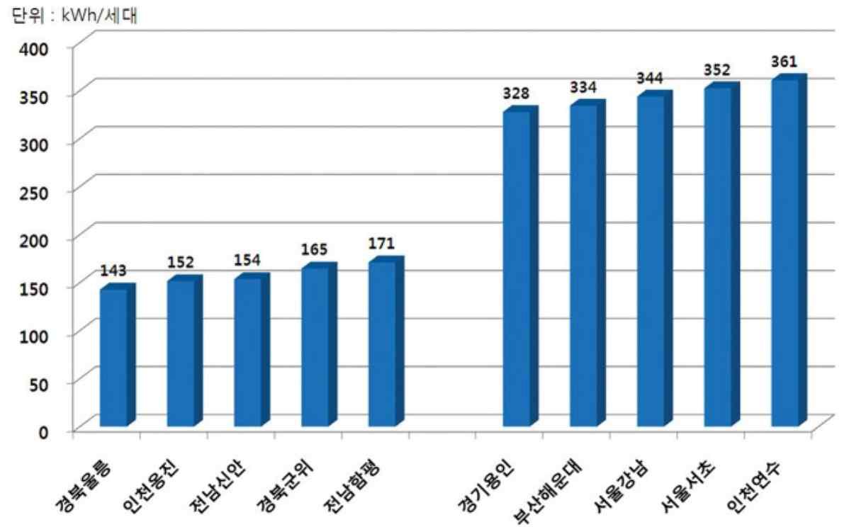 가정용부문 지역별 가구당 월평균 전력소비량(지식경제부, 2012년)