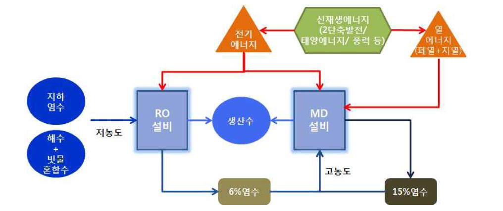고효율 저에너지 RO-MD 연계 시스템
