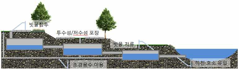 경사지형/계단형 빗물 저류/침투 시스템의 모식도