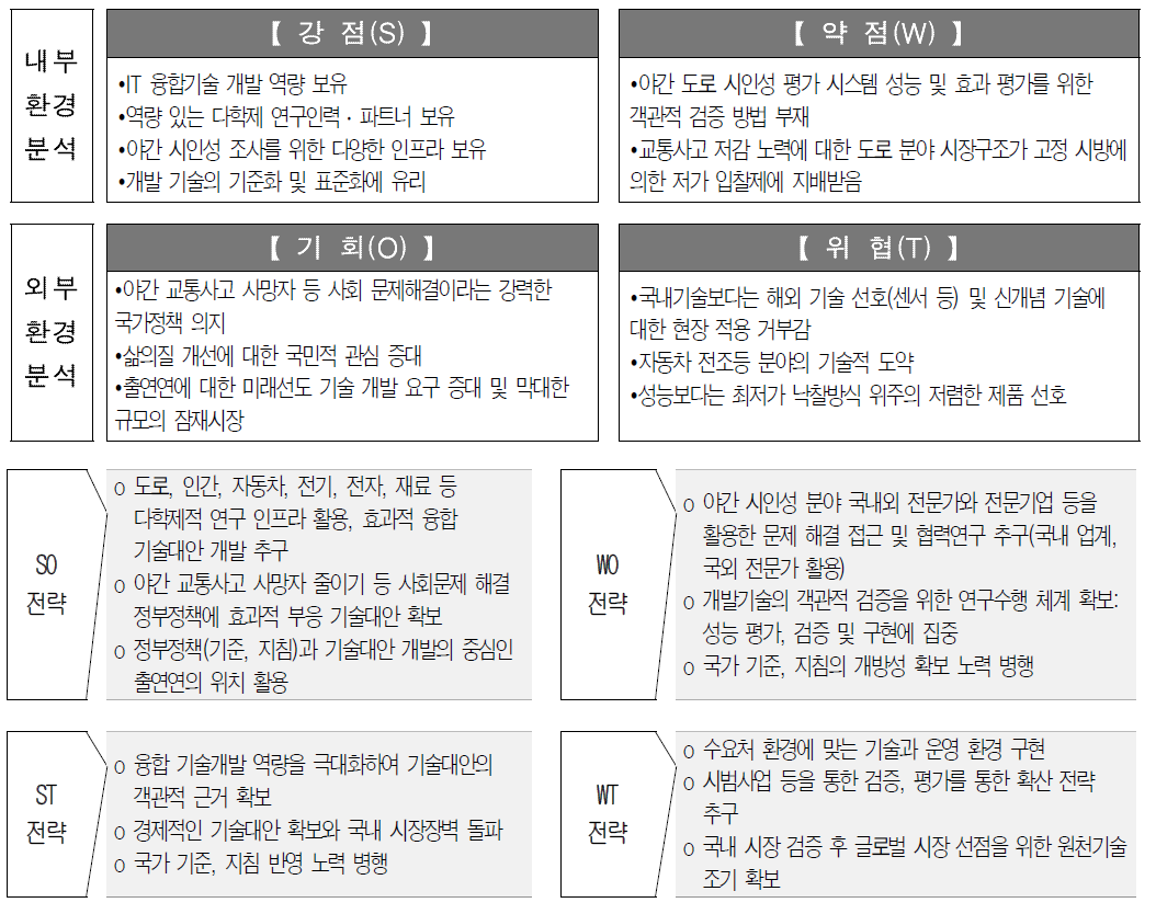 SWOT 분석