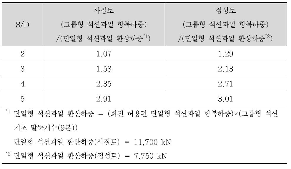 석션파일 중심간 간격에 따른 그룹형 석션파일의 항복하중 증가비율