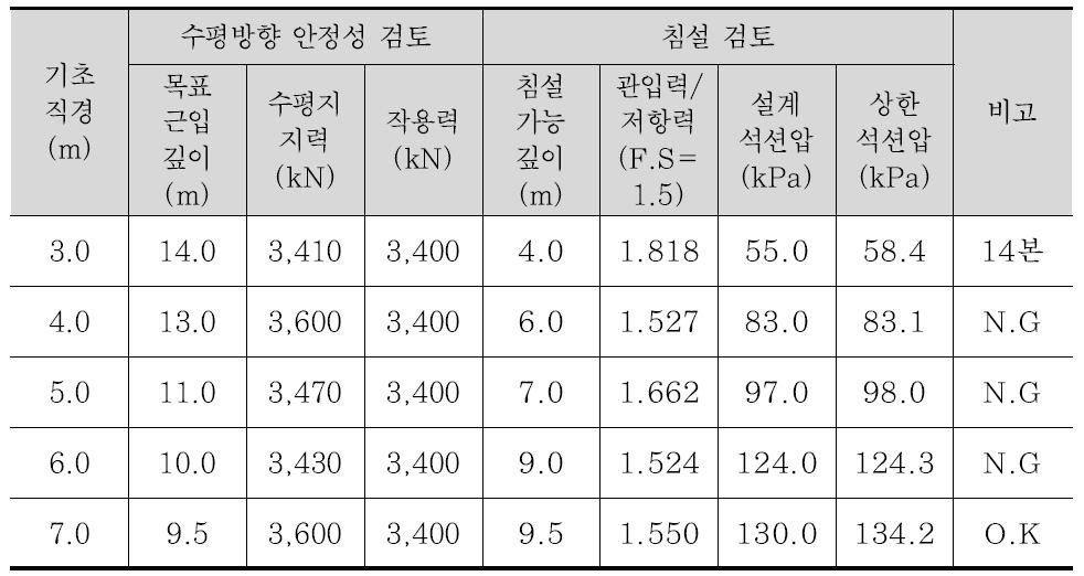 직경별 최소 근입깊이 검토 및 석션기초 최적 단면 선정(안)