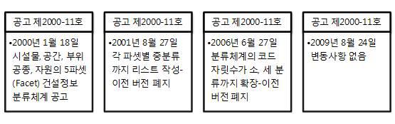 국내 건설정보 분류체계 개정 흐름도