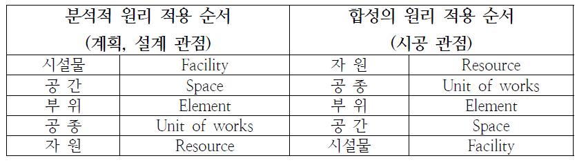 건설정보 분류체계 분석과 합성 원리