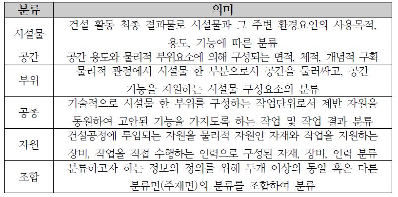 건설정보 분류체계 분류 별 의미