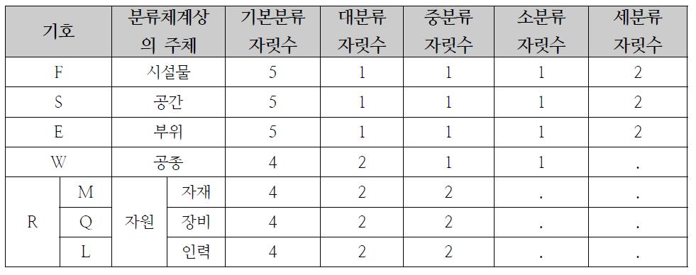 파셋 분류체계 및 코드 자릿수