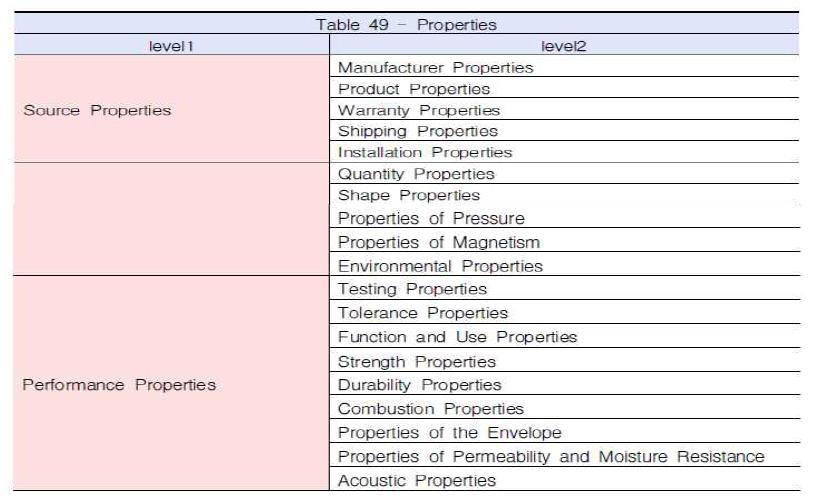 Omniclass Table 49-Properties의 속성분류