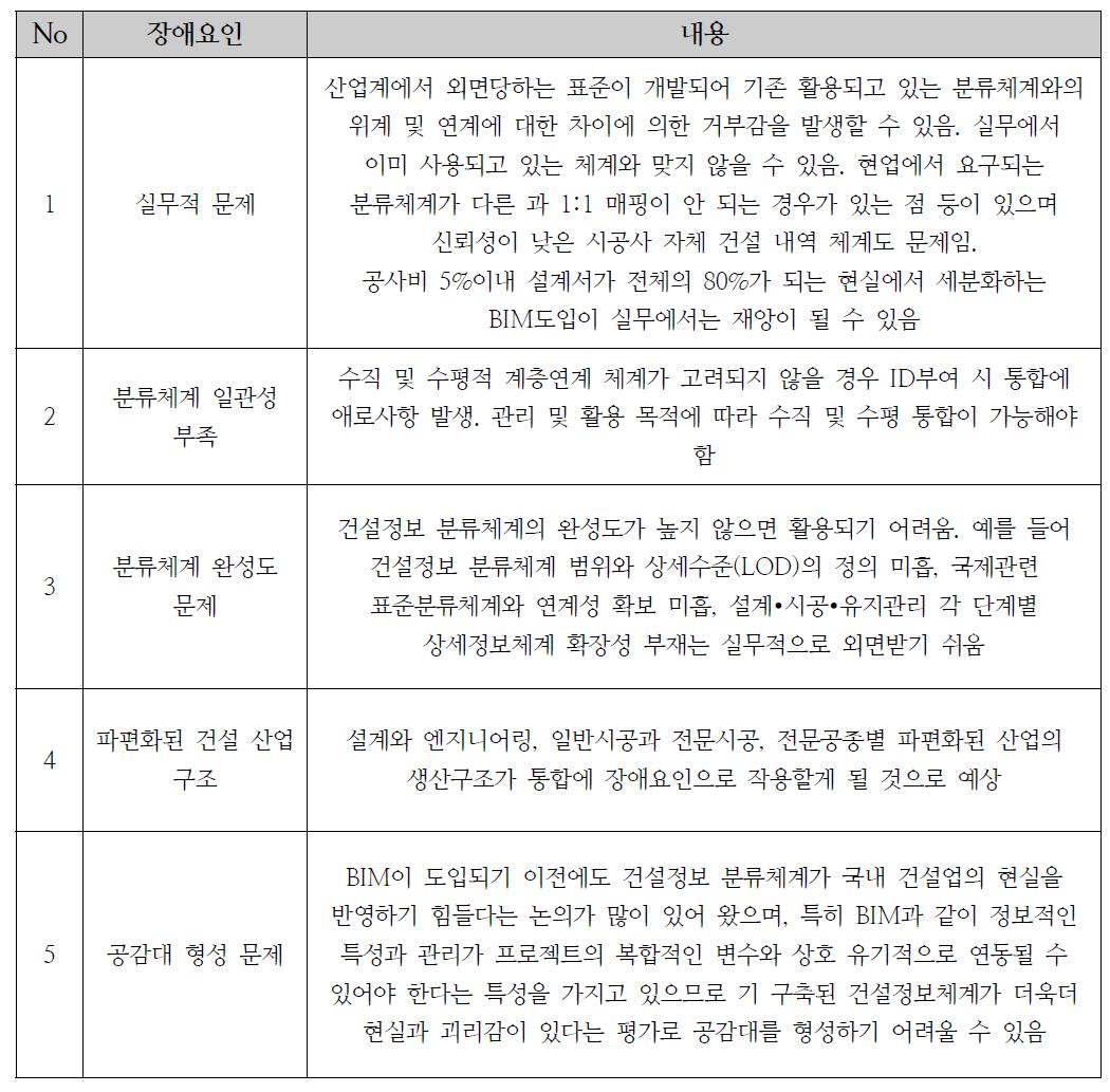 개발 시 예상 장애요인