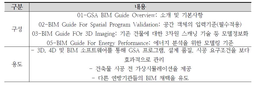 GSA BIM 지침 설명