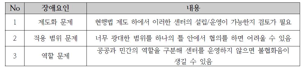 개발 시 예상 장애요인