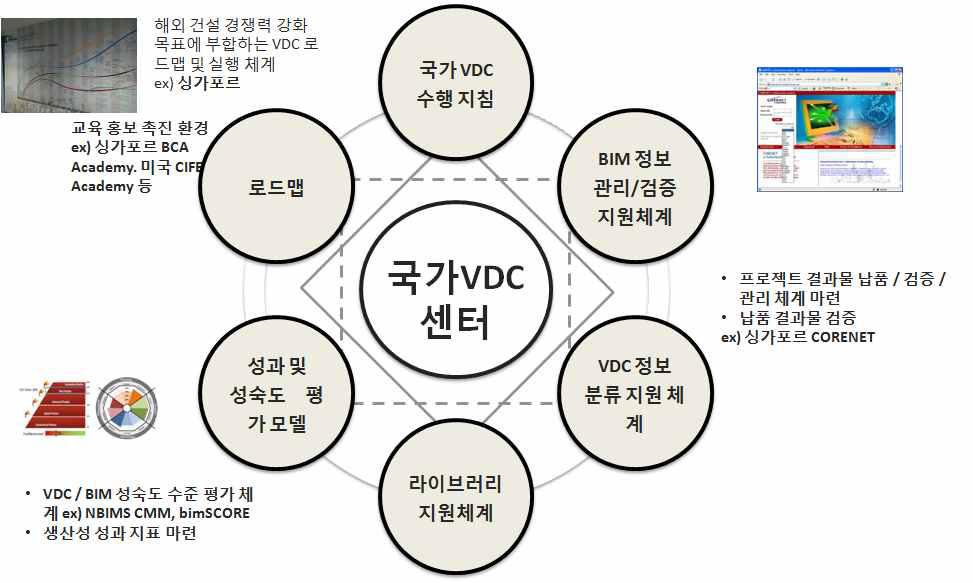 국가 VDC 센터 개념도