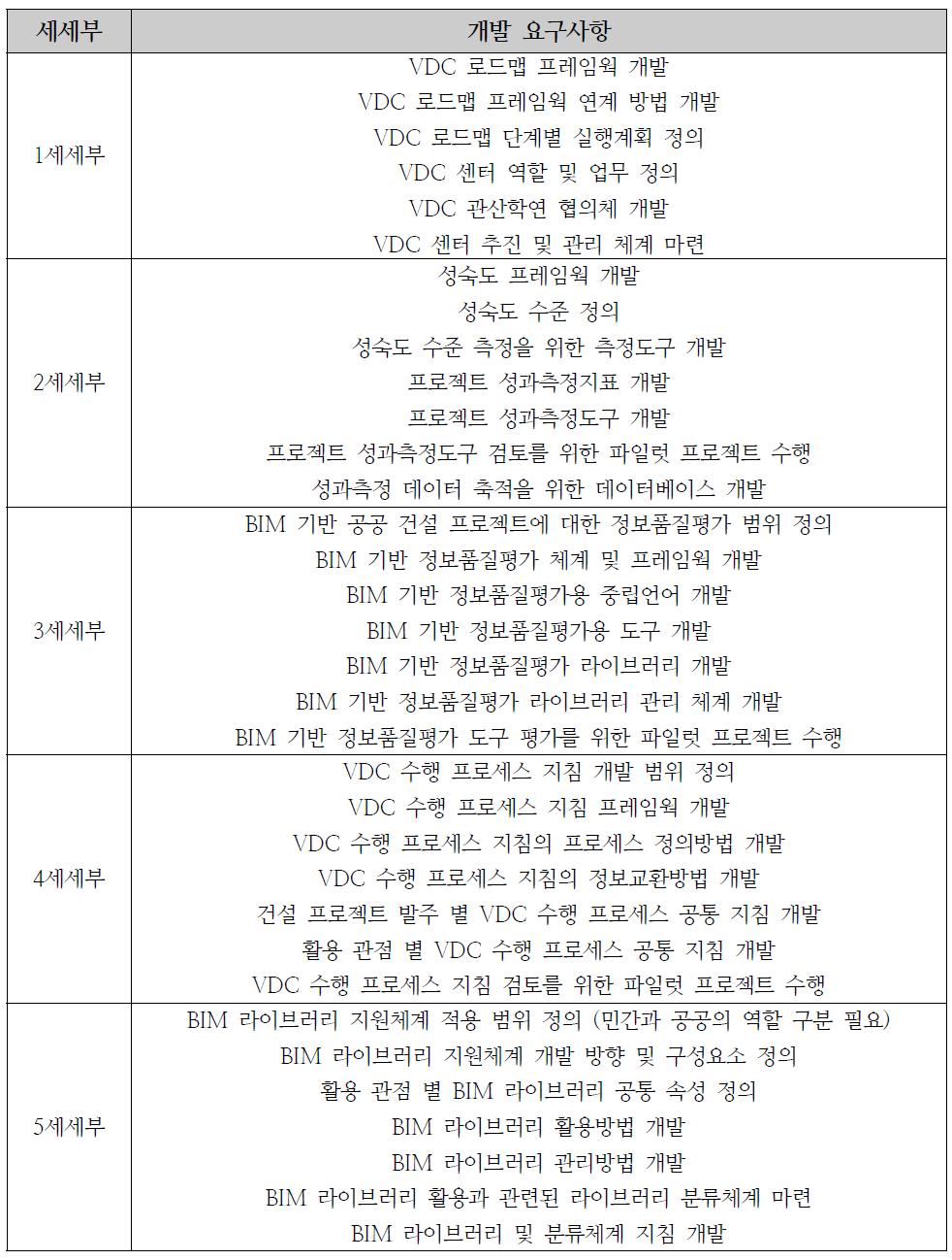 본 과제 요구사항 상세표