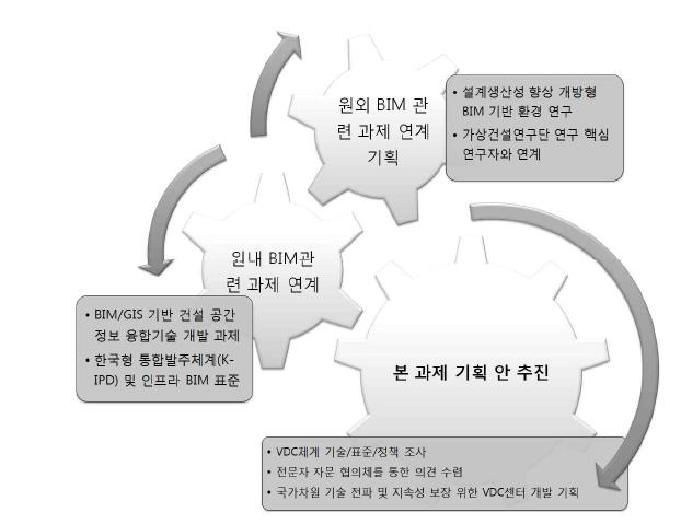 본 기획과제 추진전략