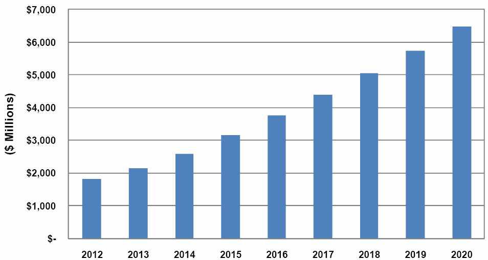 BIM revenue, World Markets: 2012-2020