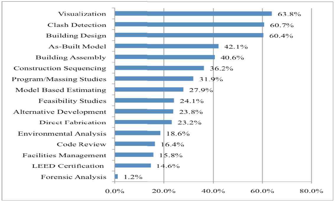 BIM Tools Usage