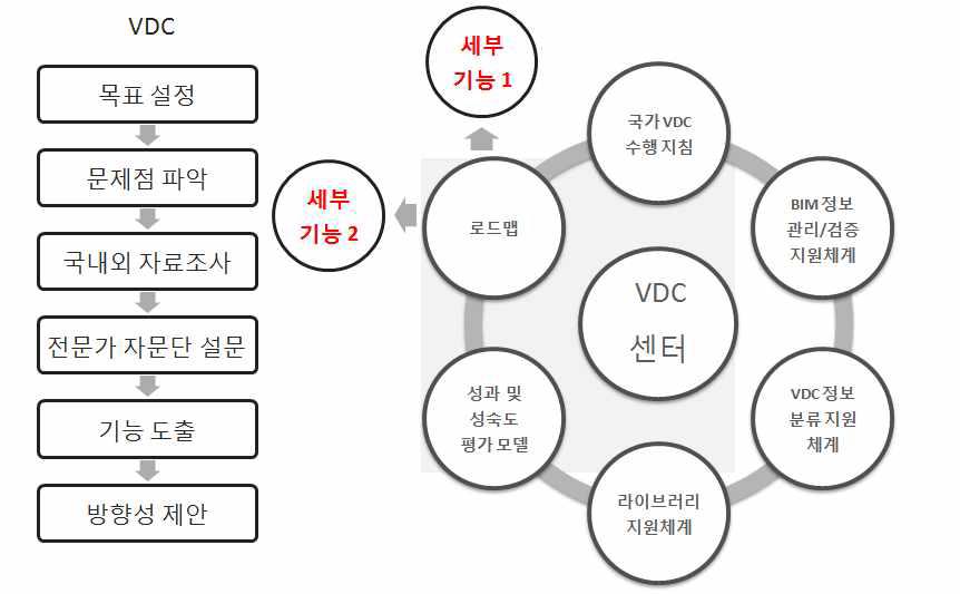 가상 건설 및 시공 체계 기획 추진 전략